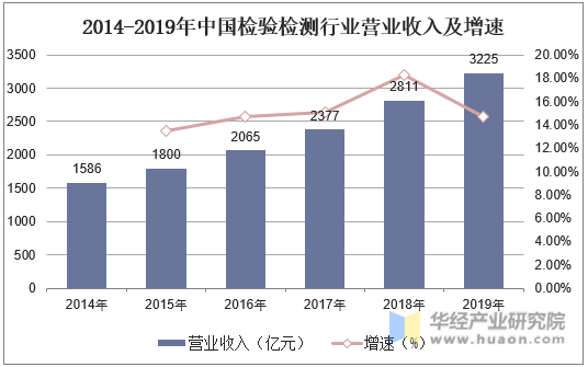 2014-2019年中国检验检测行业营业收入及增速