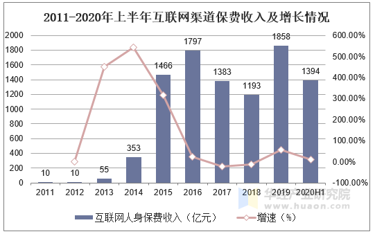 2011-2020年上半年互联网渠道保费收入及增长情况