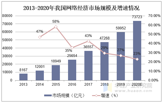 2013-2020年我国网络经济市场规模及增速情况