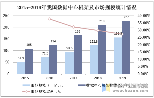 2015-2019年我国数据中心机架及市场规模统计情况