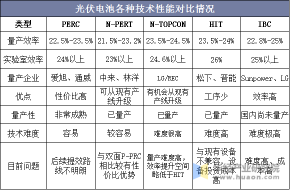 光伏电池各种技术性能对比情况