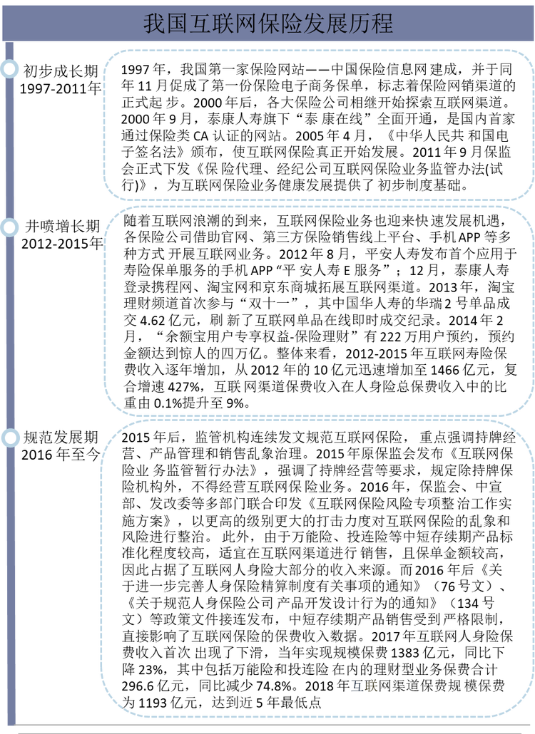 我国互联网保险发展历程