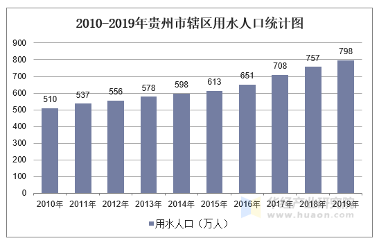 2010-2019年贵州市辖区用水人口统计图