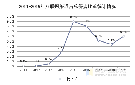 2011-2019年互联网渠道占总保费比重统计情况