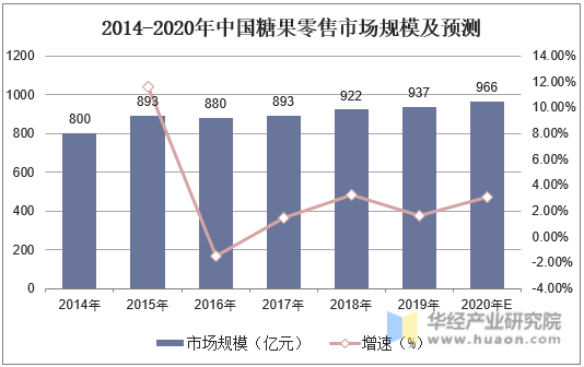 2014-2020年中国糖果零售市场规模及预测