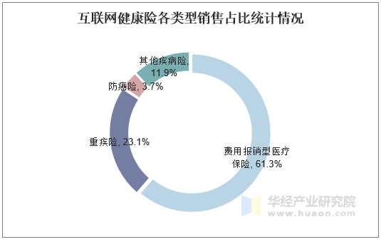 互联网健康险各类型销售占比统计情况