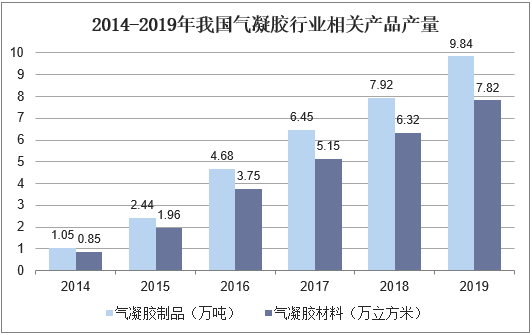 2014-2019年我国气凝胶行业相关产品产量