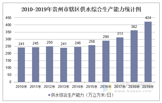 2010-2019年贵州市辖区供水综合生产能力统计图
