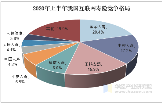 2020年上半年我国互联网寿险竞争格局