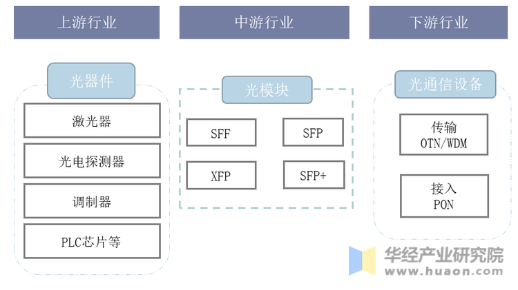 光模块产业链