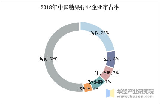 2018年中国糖果行业企业市占率