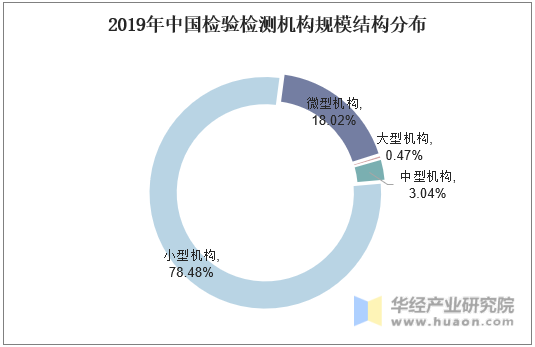 2019年中国检验检测机构规模结构分布
