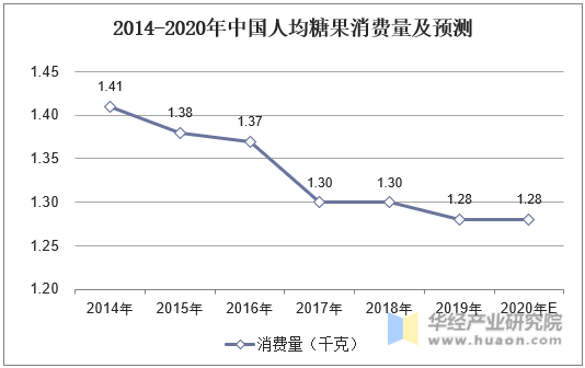2014-2020年中国人均糖果消费量及预测