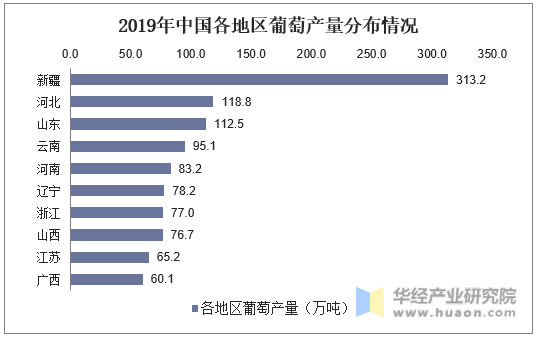 2019年中国各地区葡萄产量分布情况
