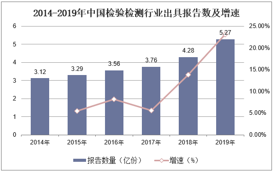 2014-2019年中国检验检测行业出具报告数及增速