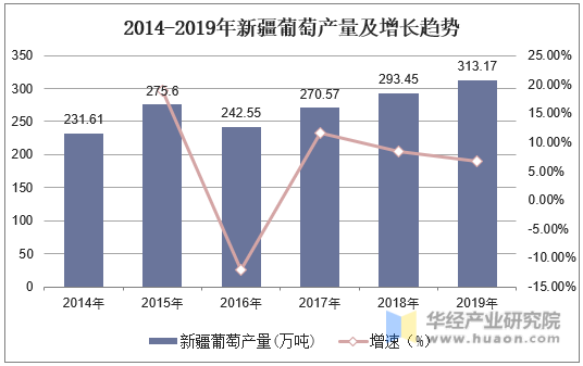 2014-2019年新疆葡萄产量及增长趋势