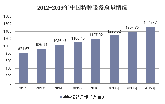 2012-2019年中国特种设备总量情况