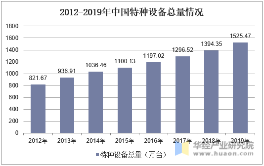2012-2019年中国特种设备总量情况