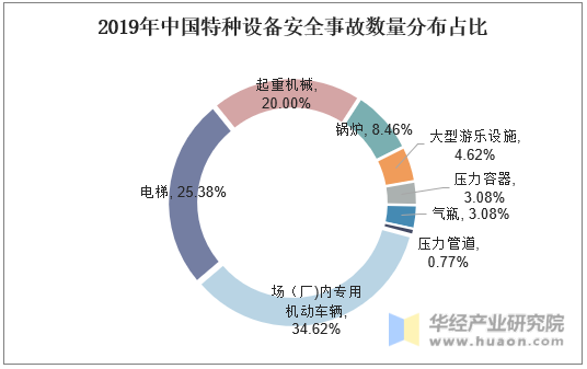 2019年中国特种设备安全事故数量分布占比
