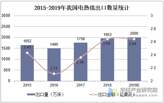 2015-2019年我国电热毯出口数量统计