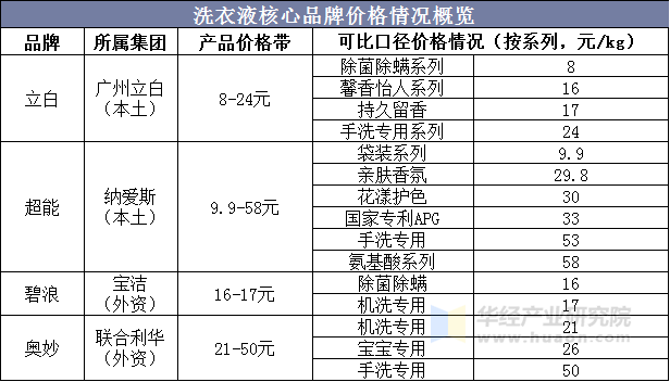 洗衣液核心品牌价格情况概览