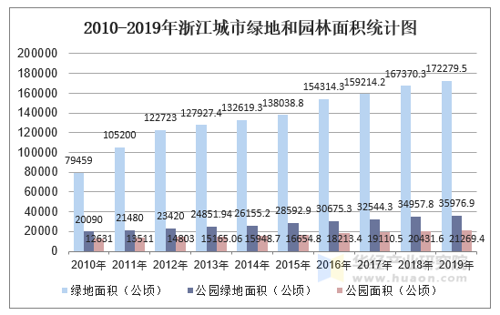 2010-2019年浙江城市绿地和园林面积统计图