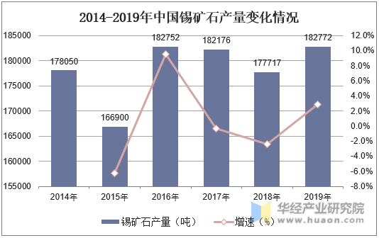 2014-2019年中国锡矿石产量变化情况