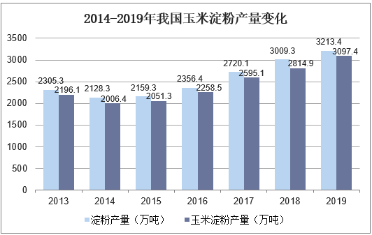 2014-2019年我国玉米淀粉产量变化
