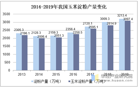 2014-2019年我国玉米淀粉产量变化