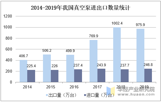 2014-2019年我国真空泵进出口数量统计
