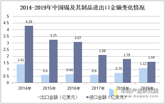 2014-2019年中国锡及其制品进出口金额变化情况