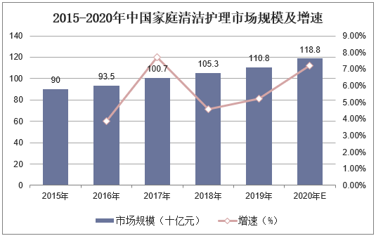 2015-2020年中国家庭清洁护理市场规模及增速