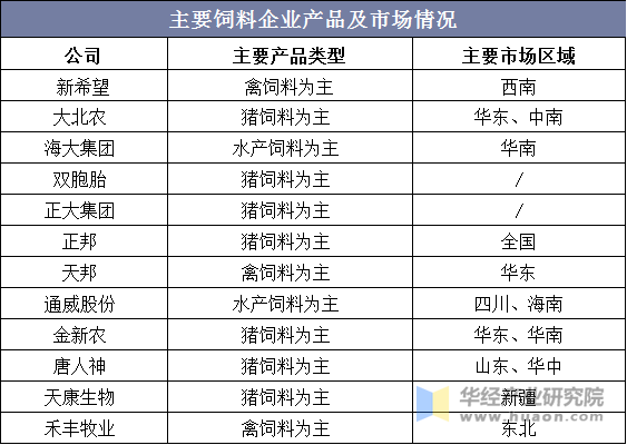 主要饲料企业产品及市场情况