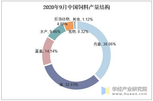 2020年9月中国饲料产量结构