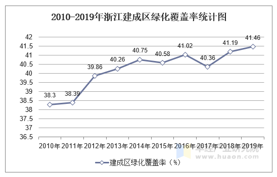 2010-2019年浙江建成区绿化覆盖率统计图