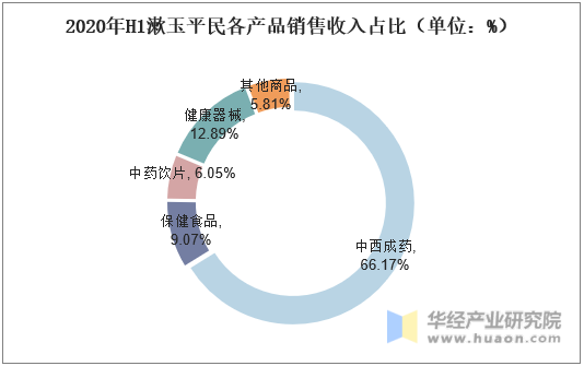 2020年H1漱玉平民各产品销售收入占比（单位：%）