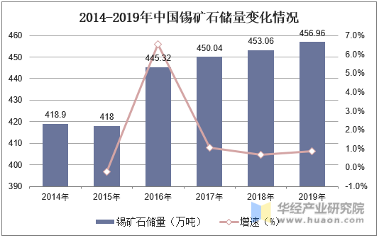 2014-2019年中国锡矿石储量变化情况