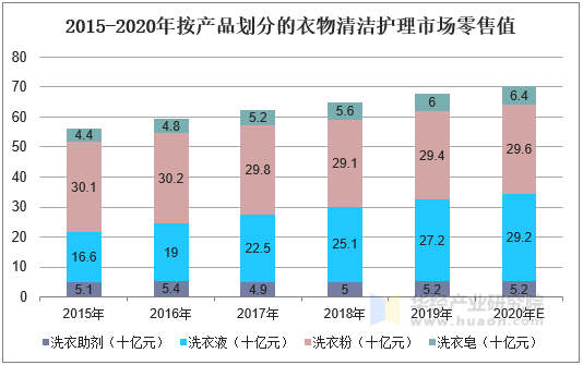 2015-2020年按产品划分的衣物清洁护理市场零售值