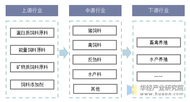 饲料行业产业链