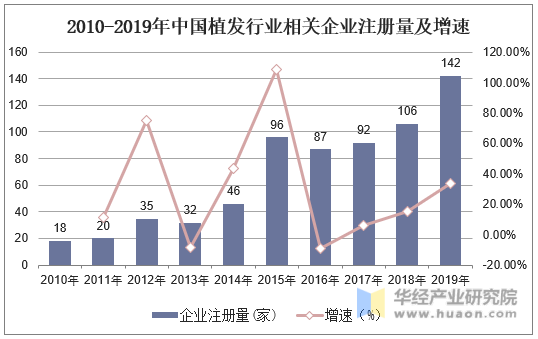 2010-2019年中国植发行业相关企业注册量及增速