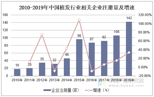 2010-2019年中国植发行业相关企业注册量及增速