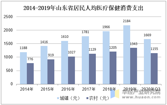 2014-2019年山东省居民人均医疗保健消费支出
