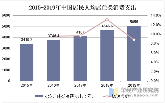 2015-2019年中国居民人均居住类消费支出