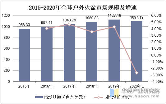 2015-2020年全球户外火盆市场规模及增速