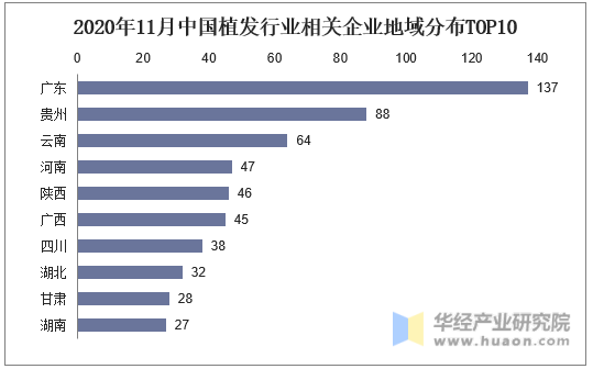 2020年11月中国植发行业相关企业地域分布TOP10