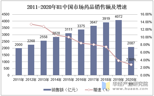 2011-2020年H1中国市场药品销售额及增速