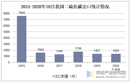 2015-2020年10月我国二硫化碳出口统计情况