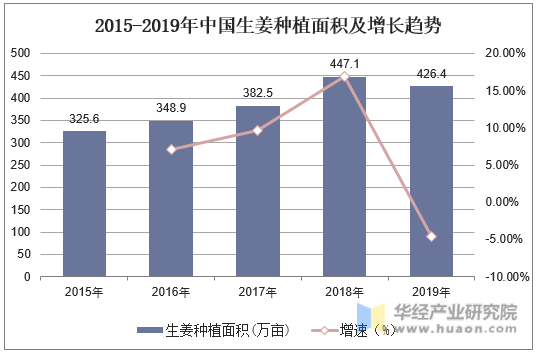 2015-2019年中国生姜种植面积及增长趋势