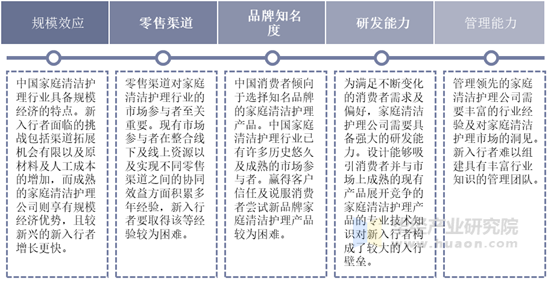 家庭清洁护理行业进入壁垒