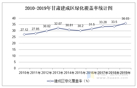 2010-2019年甘肃建成区绿化覆盖率统计图